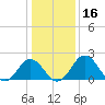 Sharptown tide chart for Thursday, January 16, 2025