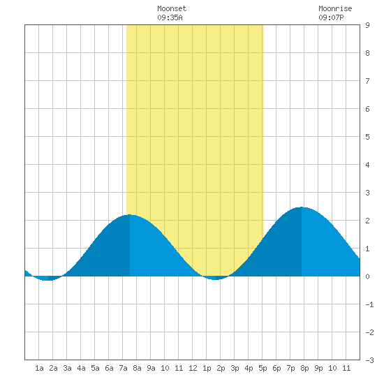 Sharptown tide chart for Friday, January 17, 2025