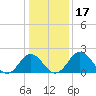 Sharptown tide chart for Friday, January 17, 2025