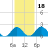 Sharptown tide chart for Saturday, January 18, 2025