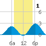 Sharptown tide chart for Wednesday, January 1, 2025