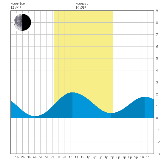 Sharptown tide chart for Tuesday, January 21, 2025