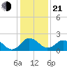 Sharptown tide chart for Tuesday, January 21, 2025