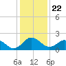 Sharptown tide chart for Wednesday, January 22, 2025