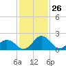 Sharptown tide chart for Sunday, January 26, 2025