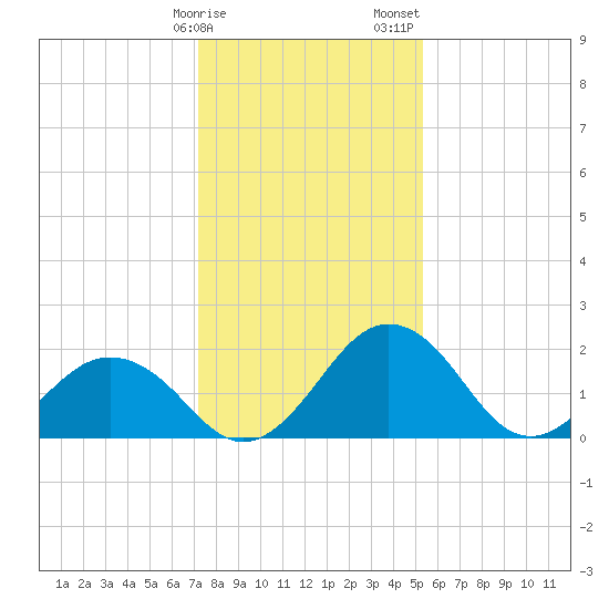 Sharptown tide chart for Monday, January 27, 2025