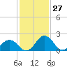 Sharptown tide chart for Monday, January 27, 2025