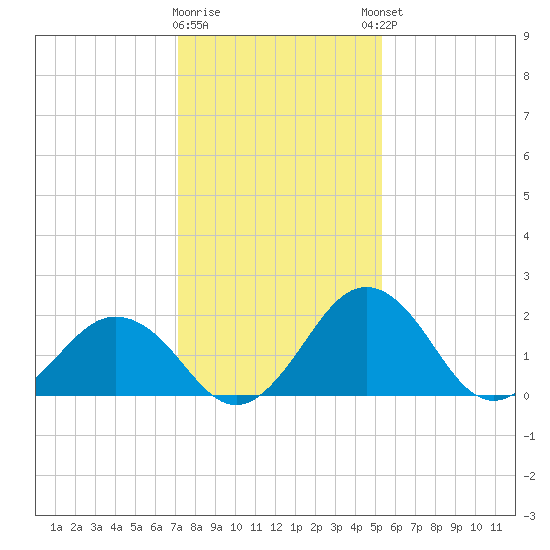Sharptown tide chart for Tuesday, January 28, 2025