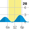 Sharptown tide chart for Tuesday, January 28, 2025
