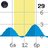 Sharptown tide chart for Wednesday, January 29, 2025
