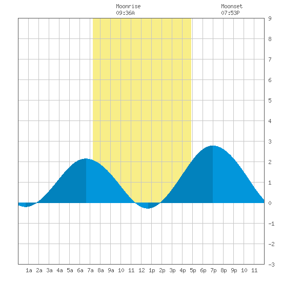 Sharptown tide chart for Thursday, January 2, 2025