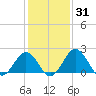Sharptown tide chart for Friday, January 31, 2025