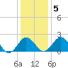 Sharptown tide chart for Sunday, January 5, 2025