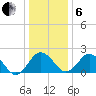 Sharptown tide chart for Monday, January 6, 2025