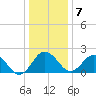 Sharptown tide chart for Tuesday, January 7, 2025