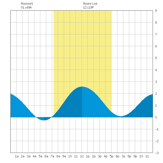 Sharptown tide chart for Wednesday, January 8, 2025