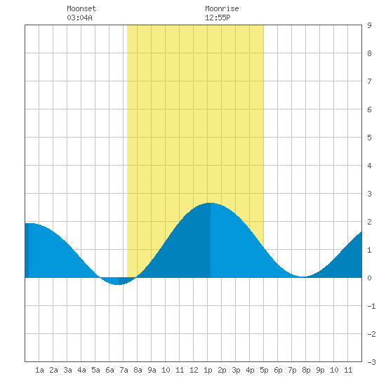 Sharptown tide chart for Thursday, January 9, 2025