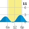 Sharptown tide chart for Tuesday, February 11, 2025
