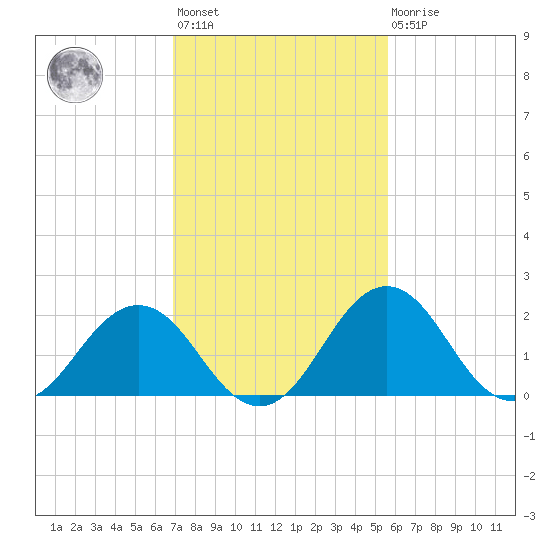 Sharptown tide chart for Wednesday, February 12, 2025