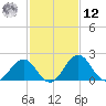 Sharptown tide chart for Wednesday, February 12, 2025