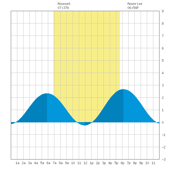 Sharptown tide chart for Thursday, February 13, 2025