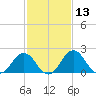 Sharptown tide chart for Thursday, February 13, 2025