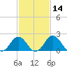 Sharptown tide chart for Friday, February 14, 2025
