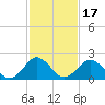 Sharptown tide chart for Monday, February 17, 2025