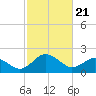 Sharptown tide chart for Friday, February 21, 2025