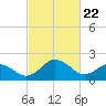 Sharptown tide chart for Saturday, February 22, 2025
