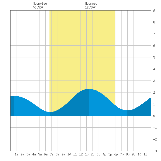 Sharptown tide chart for Sunday, February 23, 2025
