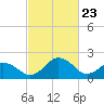 Sharptown tide chart for Sunday, February 23, 2025