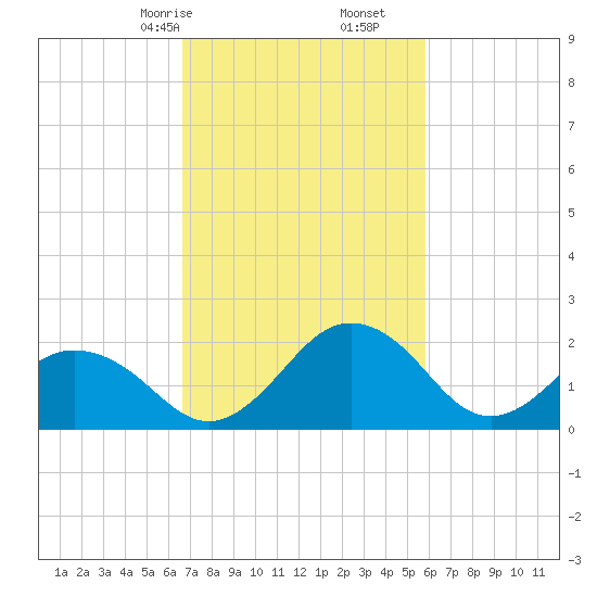 Sharptown tide chart for Monday, February 24, 2025