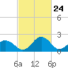 Sharptown tide chart for Monday, February 24, 2025