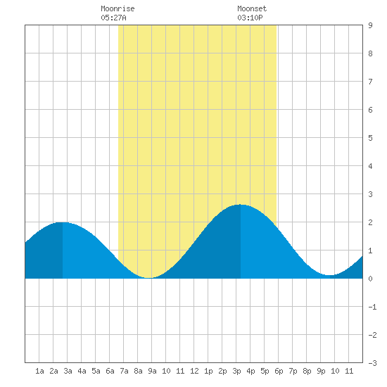 Sharptown tide chart for Tuesday, February 25, 2025