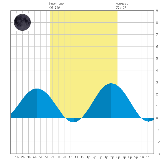 Sharptown tide chart for Thursday, February 27, 2025