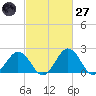 Sharptown tide chart for Thursday, February 27, 2025