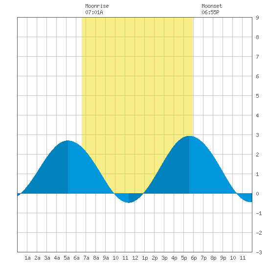 Sharptown tide chart for Friday, February 28, 2025