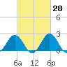Sharptown tide chart for Friday, February 28, 2025