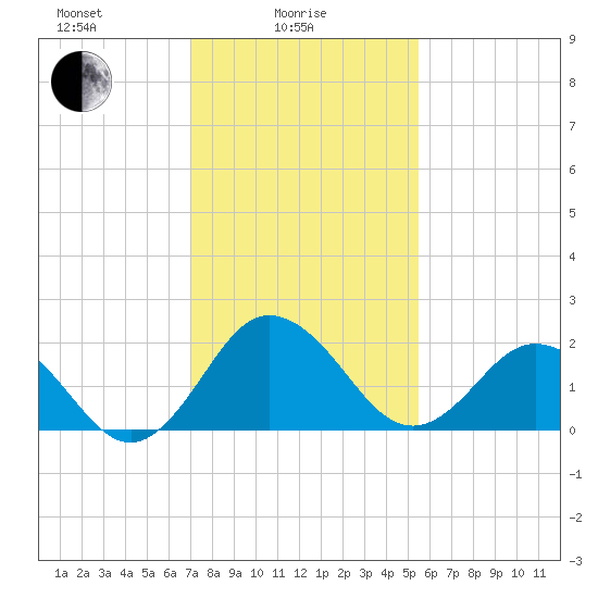 Sharptown tide chart for Wednesday, February 5, 2025