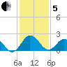 Sharptown tide chart for Wednesday, February 5, 2025