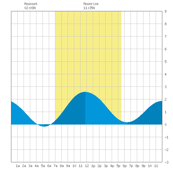 Sharptown tide chart for Thursday, February 6, 2025