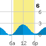 Sharptown tide chart for Thursday, February 6, 2025
