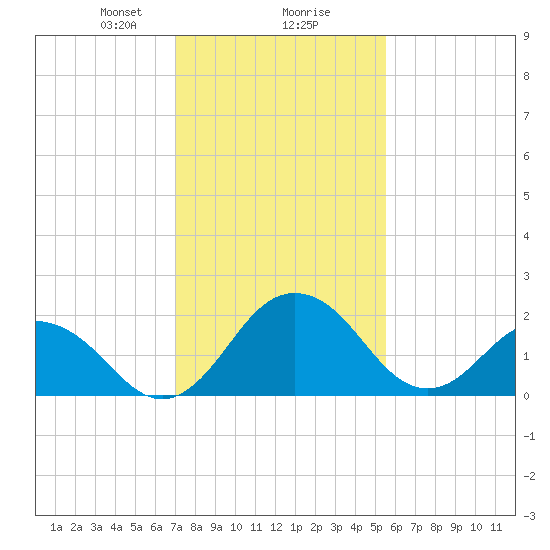 Sharptown tide chart for Friday, February 7, 2025