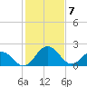Sharptown tide chart for Friday, February 7, 2025
