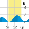 Sharptown tide chart for Saturday, February 8, 2025