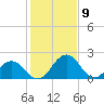 Sharptown tide chart for Sunday, February 9, 2025