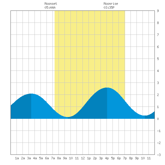Sharptown tide chart for Monday, March 10, 2025
