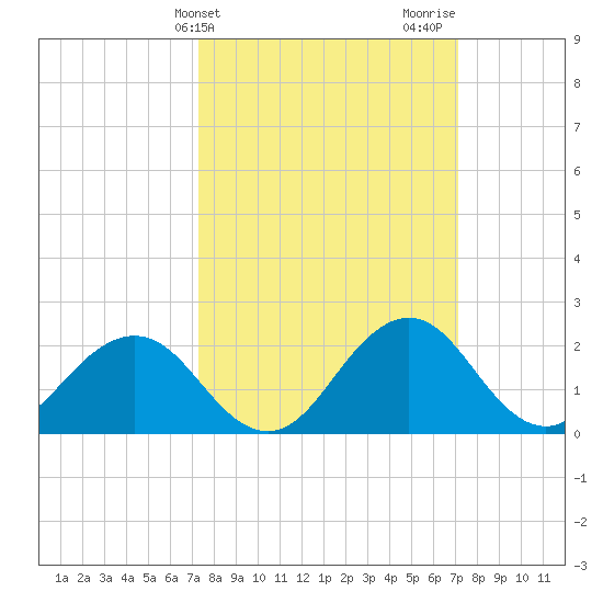 Sharptown tide chart for Tuesday, March 11, 2025