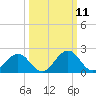 Sharptown tide chart for Tuesday, March 11, 2025